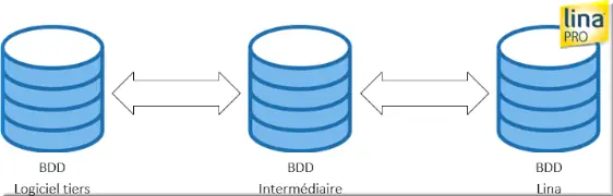 interopérabilité par Base De Données